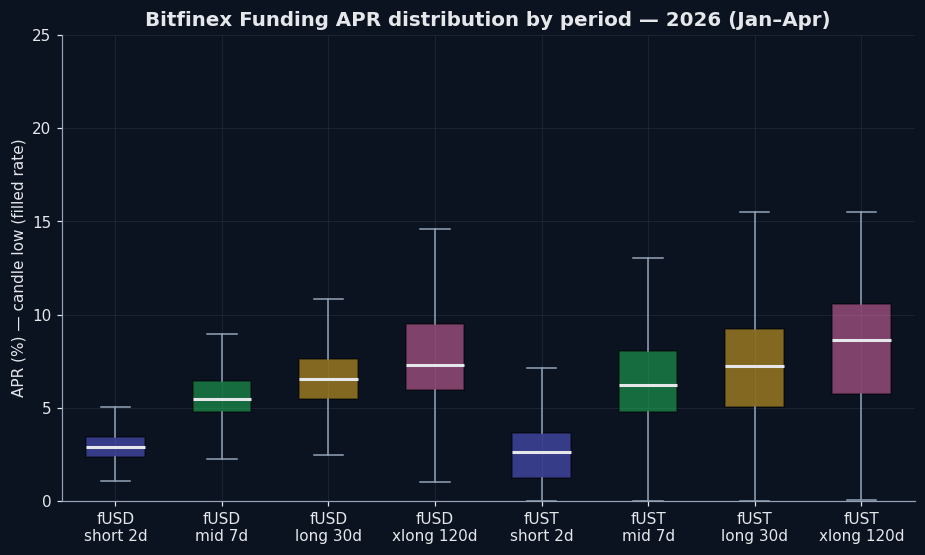 funding 市場 Period 怎麼選 — 2/7/30/120 天分析,真實 2026 數據