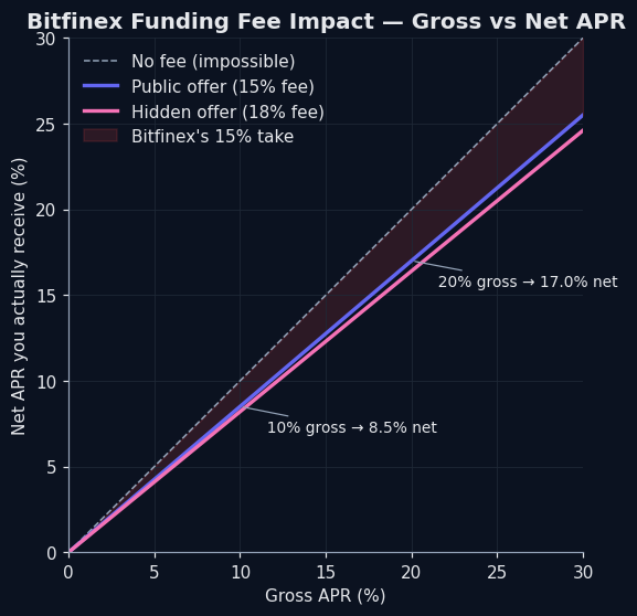 15% fee impact — gross vs net APR