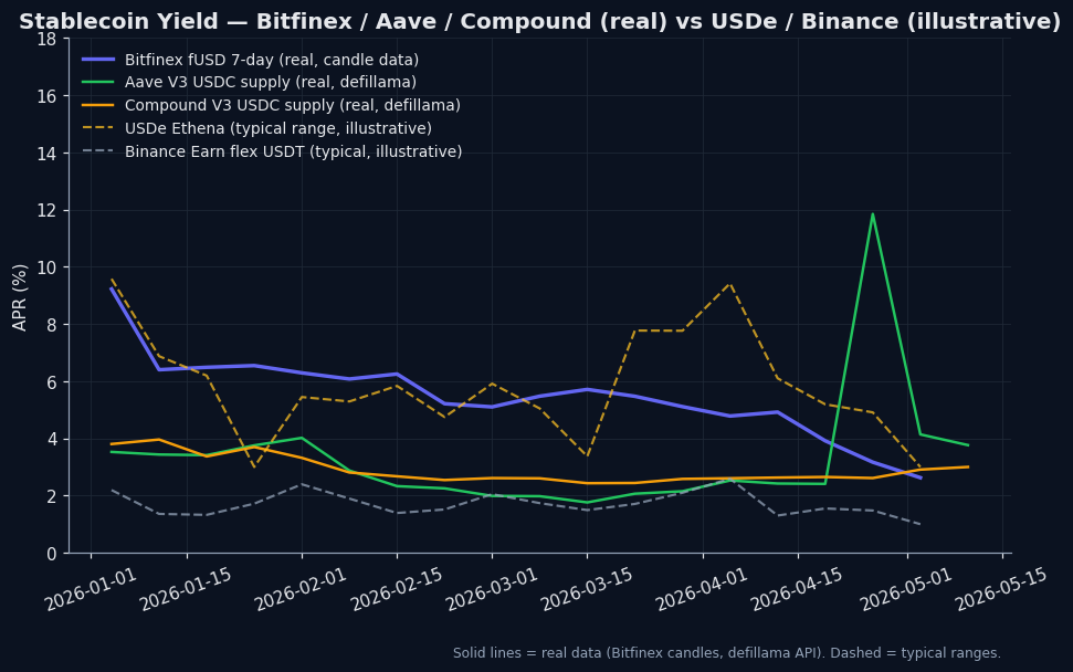 funding 市場 vs USDe Ethena — 收益、風險、安全性完整對比
