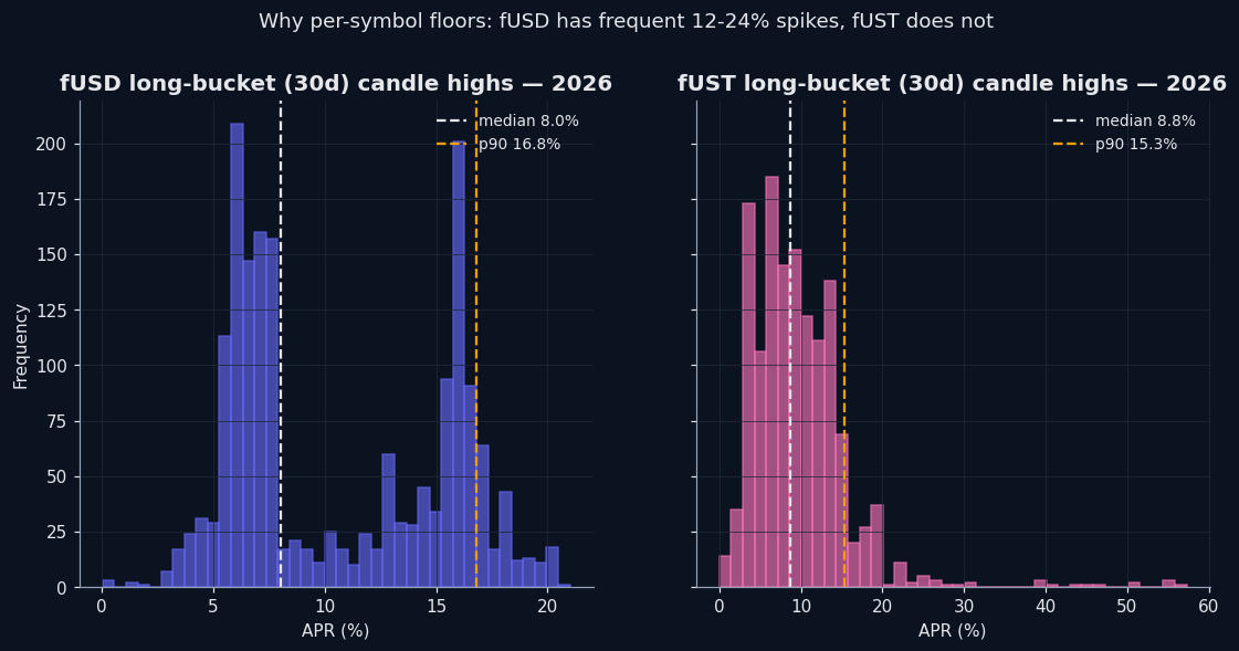 Per-symbol floor justification — fUSD has frequent 12-24% spikes, fUST does not
